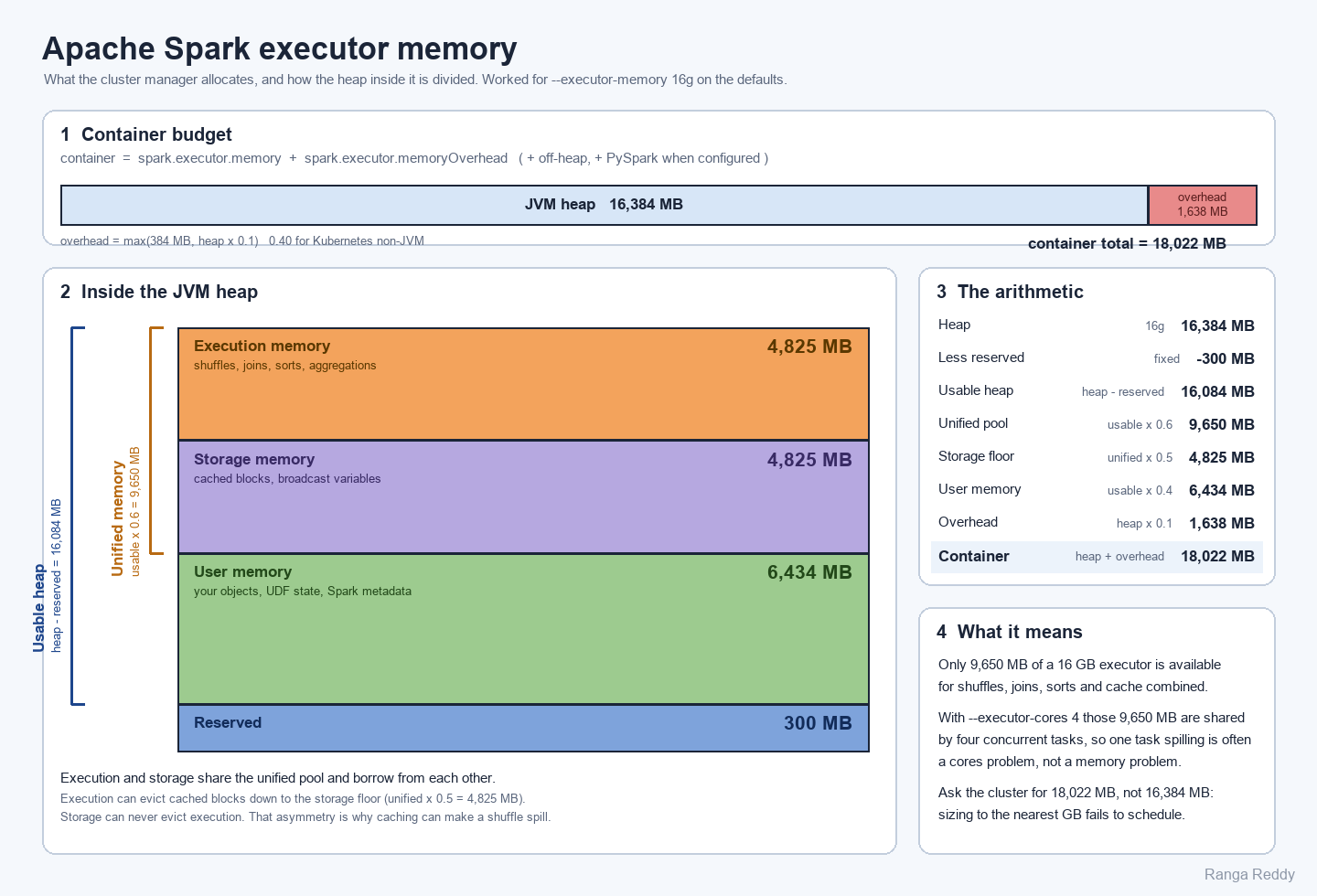 Apache Spark executor memory: the container budget as heap plus overhead, the heap divided into execution, storage, user and reserved memory, with the arithmetic and what it means for sizing