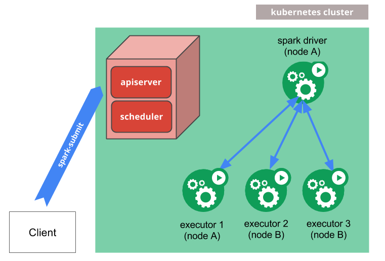 On Kubernetes the driver runs in its own pod and requests executor pods from the API server
