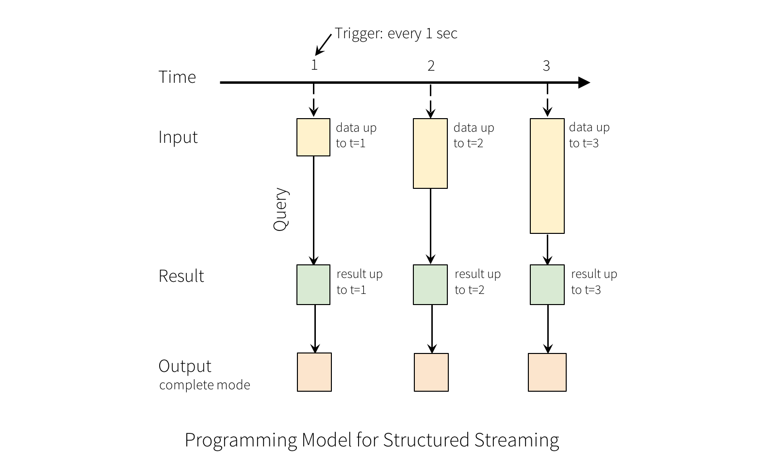 Each trigger appends to the input table, updates the result table, and emits rows according to the output mode