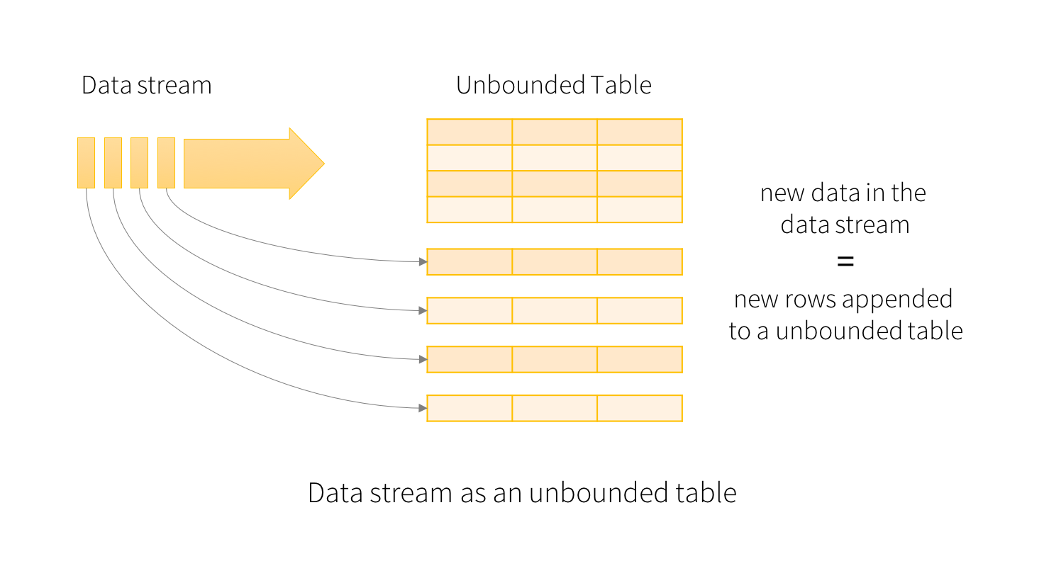 A data stream treated as an unbounded input table, with new data appended as rows