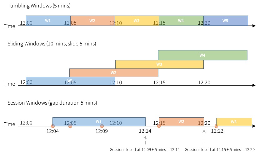 Tumbling windows do not overlap, sliding windows do, and session windows are defined by gaps in activity