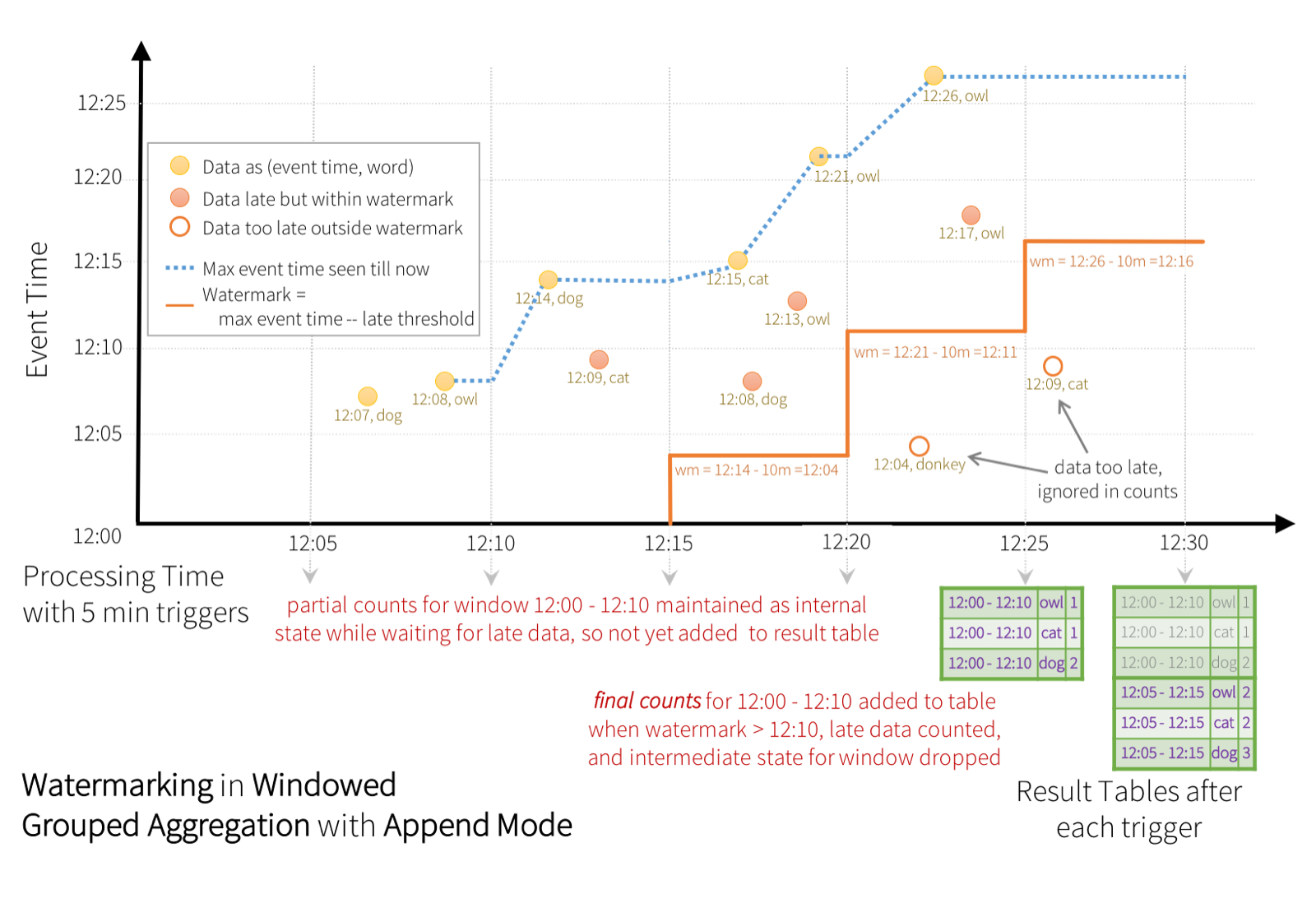 The watermark trails the maximum observed event time, finalising windows and dropping state behind it